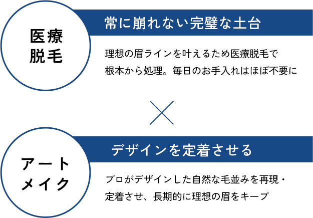 医療脱毛 × アートメイク