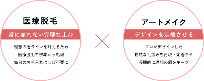 医療脱毛 × アートメイク