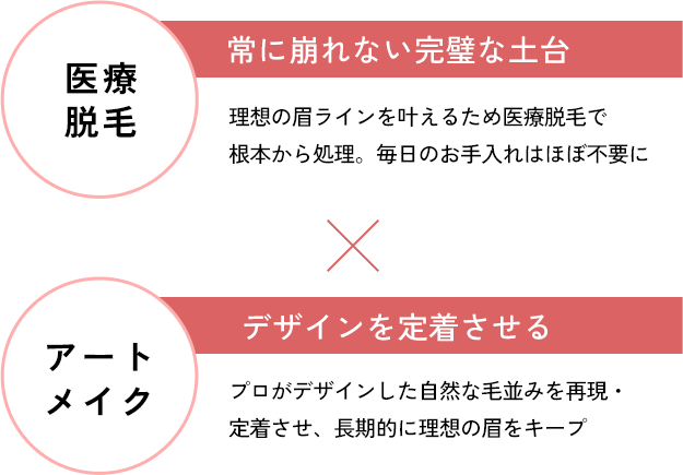 医療脱毛 × アートメイク